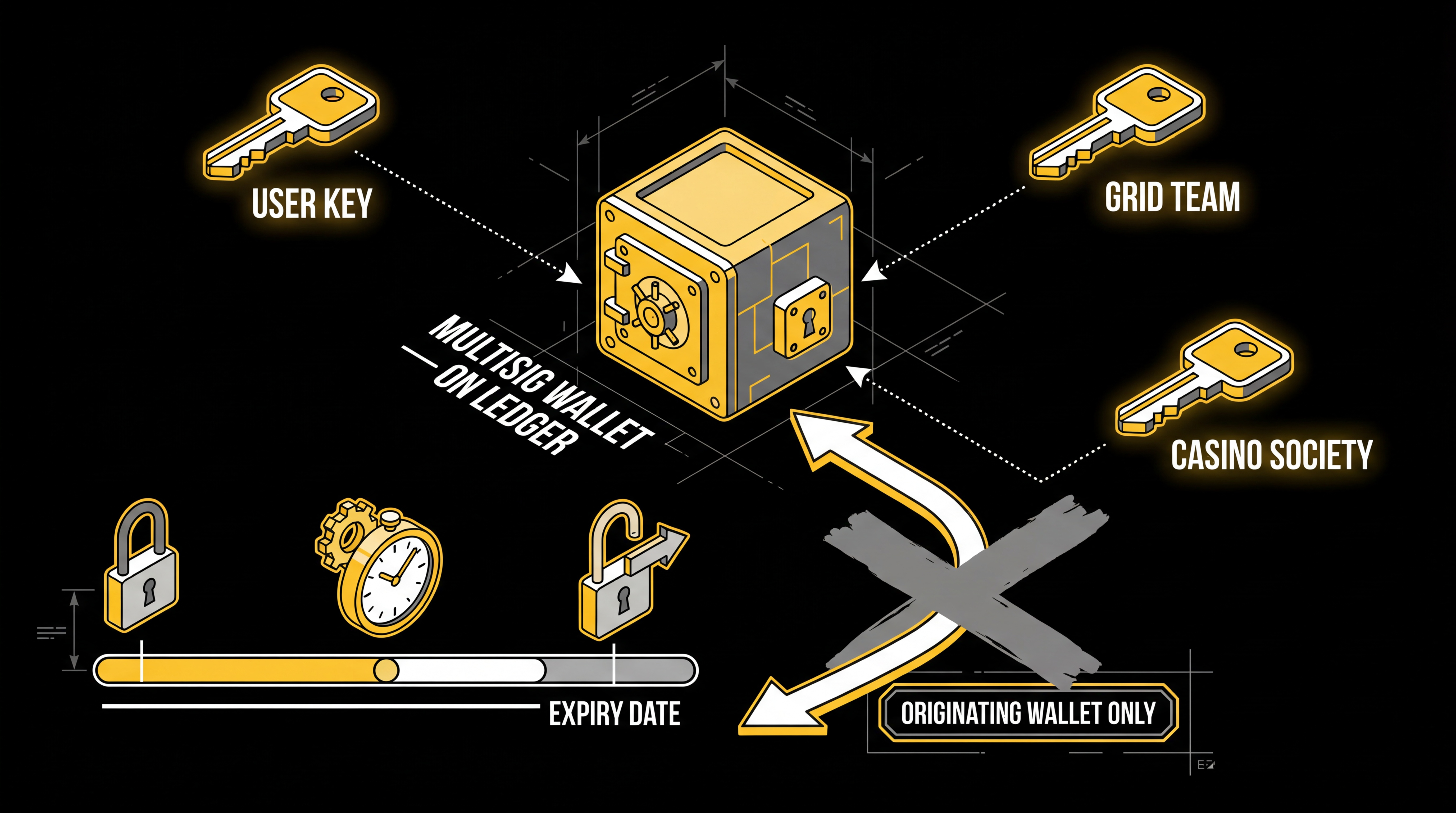 Grid Casino Commit Architecture Diagram